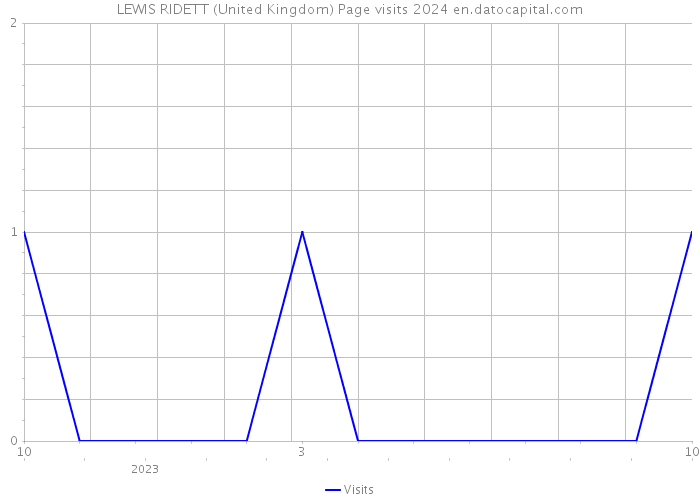 LEWIS RIDETT (United Kingdom) Page visits 2024 