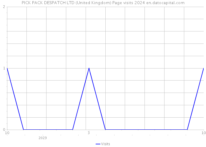 PICK PACK DESPATCH LTD (United Kingdom) Page visits 2024 