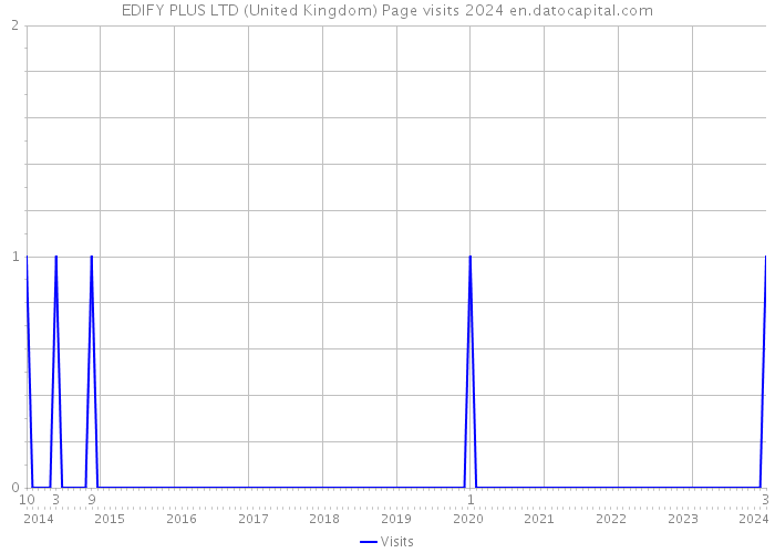 EDIFY PLUS LTD (United Kingdom) Page visits 2024 