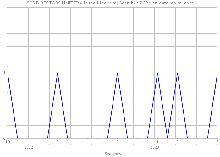 SCS DIRECTORS LIMITED (United Kingdom) Searches 2024 