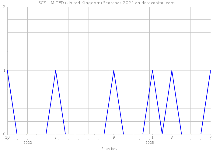 SCS LIMITED (United Kingdom) Searches 2024 