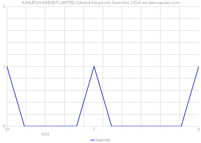 ASHLEIGH ARENDT LIMITED (United Kingdom) Searches 2024 