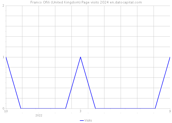 Franco Ofili (United Kingdom) Page visits 2024 