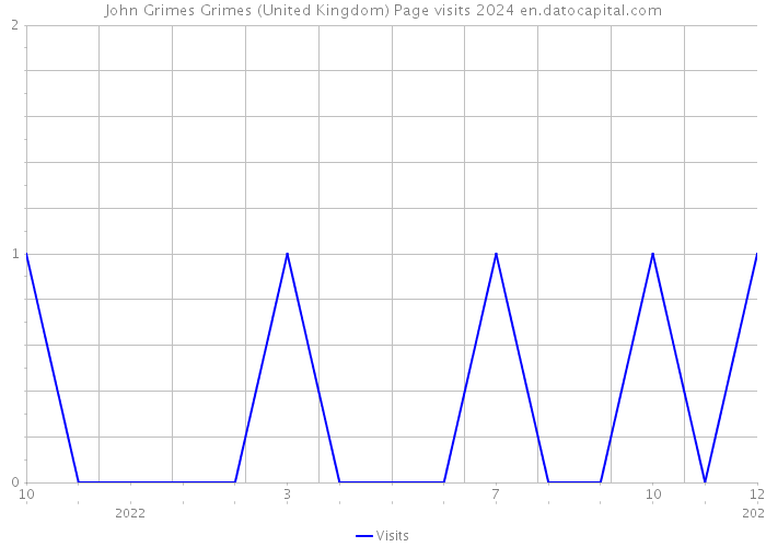 John Grimes Grimes (United Kingdom) Page visits 2024 