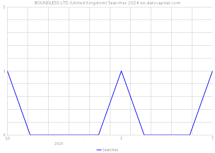 BOUNDLESS LTD (United Kingdom) Searches 2024 