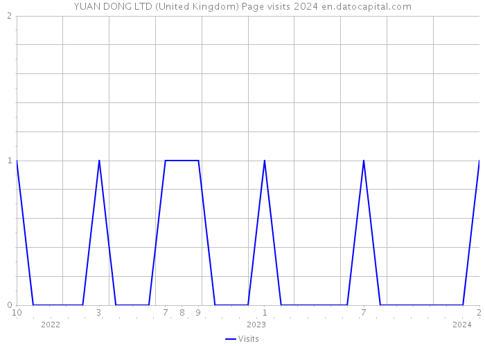 YUAN DONG LTD (United Kingdom) Page visits 2024 