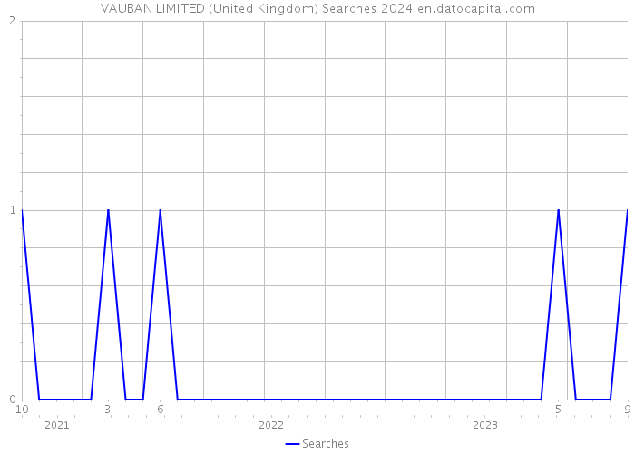 VAUBAN LIMITED (United Kingdom) Searches 2024 