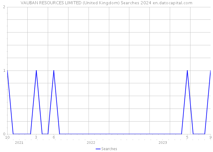 VAUBAN RESOURCES LIMITED (United Kingdom) Searches 2024 