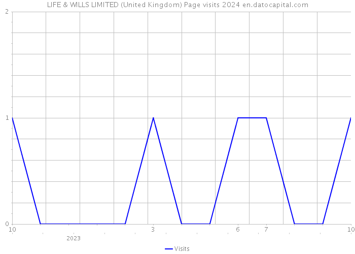 LIFE & WILLS LIMITED (United Kingdom) Page visits 2024 