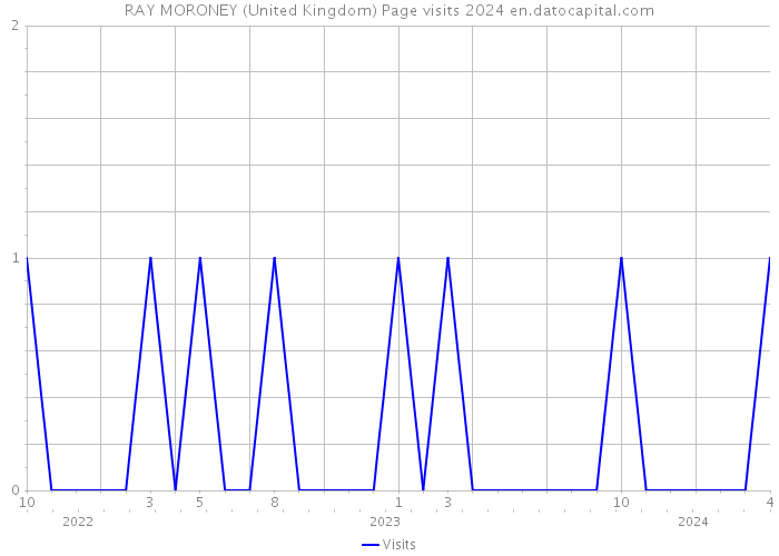 RAY MORONEY (United Kingdom) Page visits 2024 