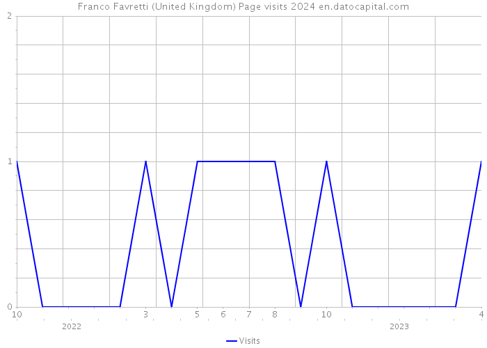 Franco Favretti (United Kingdom) Page visits 2024 