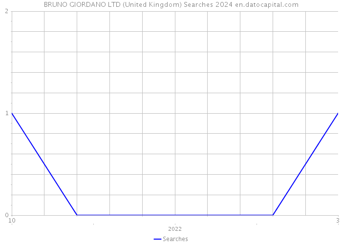 BRUNO GIORDANO LTD (United Kingdom) Searches 2024 