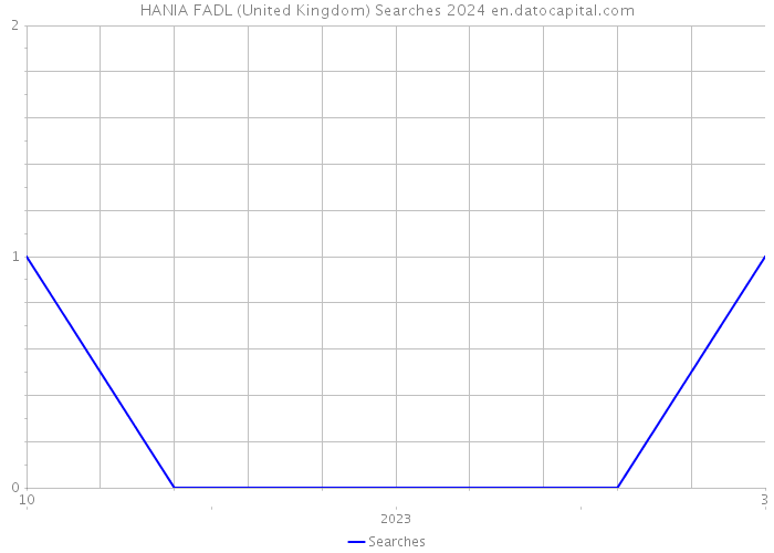 HANIA FADL (United Kingdom) Searches 2024 