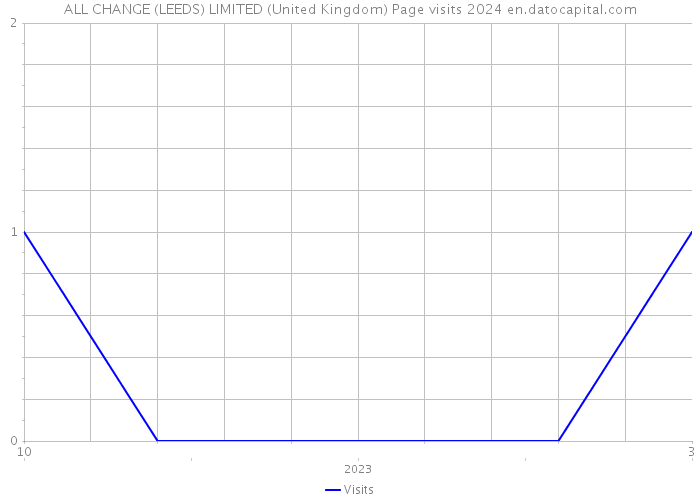 ALL CHANGE (LEEDS) LIMITED (United Kingdom) Page visits 2024 