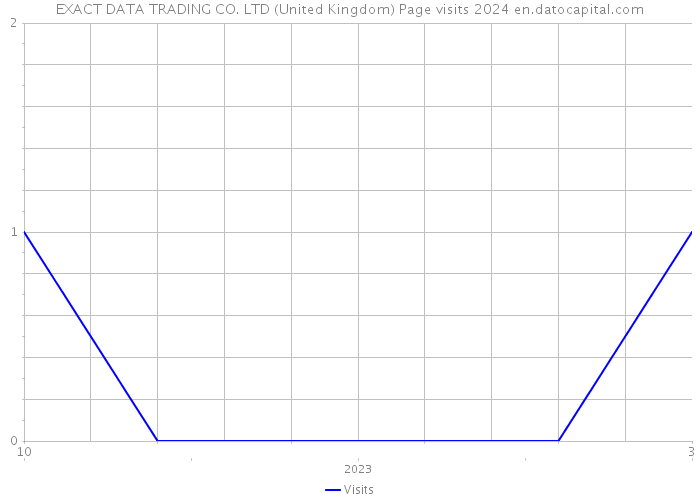 EXACT DATA TRADING CO. LTD (United Kingdom) Page visits 2024 