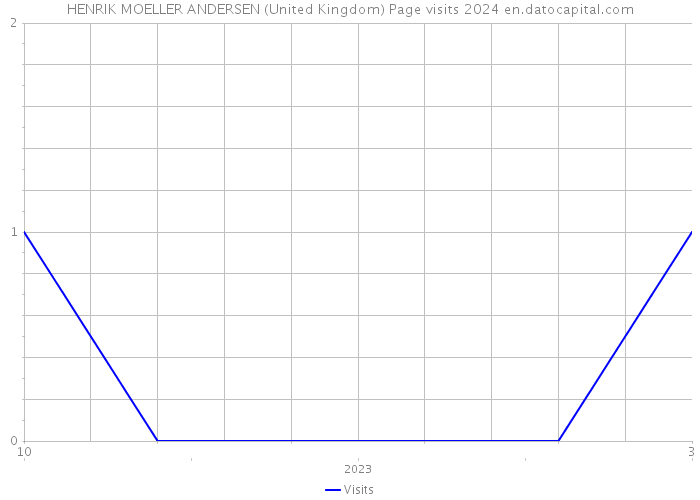 HENRIK MOELLER ANDERSEN (United Kingdom) Page visits 2024 
