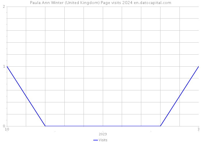Paula Ann Winter (United Kingdom) Page visits 2024 