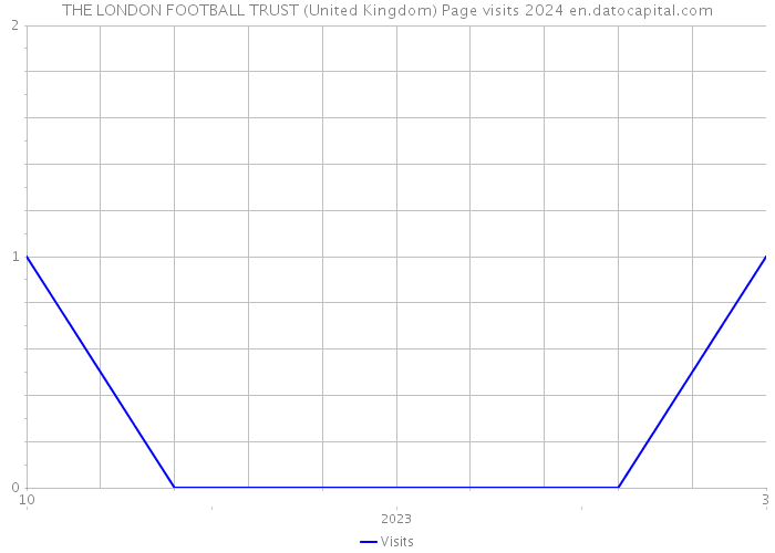 THE LONDON FOOTBALL TRUST (United Kingdom) Page visits 2024 