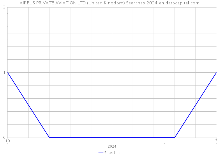 AIRBUS PRIVATE AVIATION LTD (United Kingdom) Searches 2024 