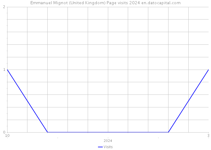Emmanuel Mignot (United Kingdom) Page visits 2024 