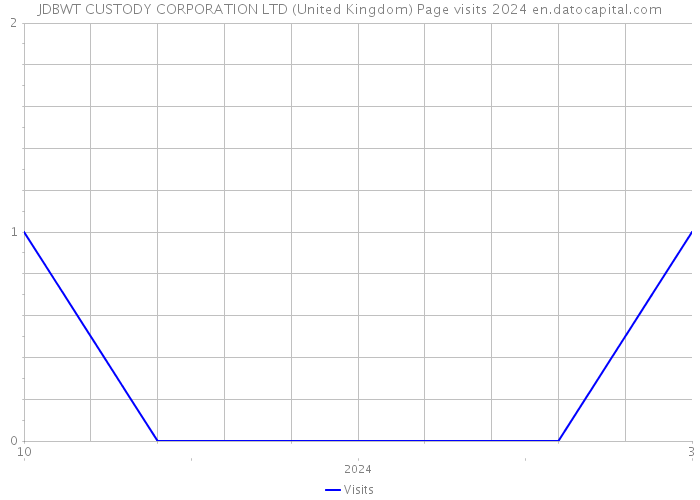 JDBWT CUSTODY CORPORATION LTD (United Kingdom) Page visits 2024 