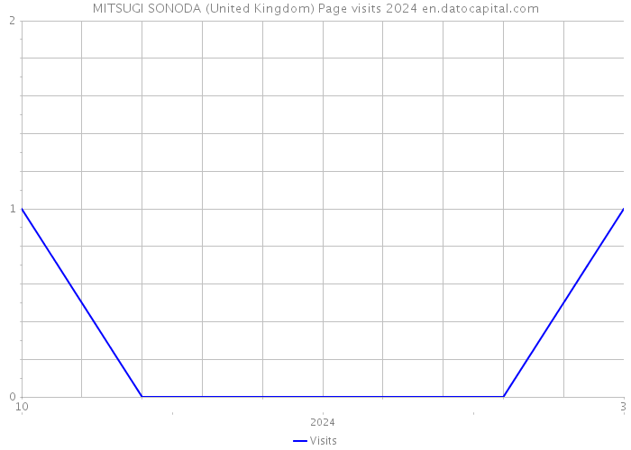 MITSUGI SONODA (United Kingdom) Page visits 2024 