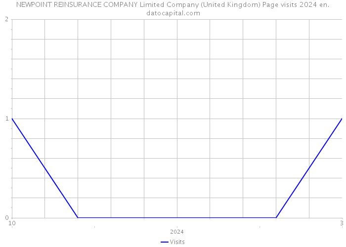 NEWPOINT REINSURANCE COMPANY Limited Company (United Kingdom) Page visits 2024 