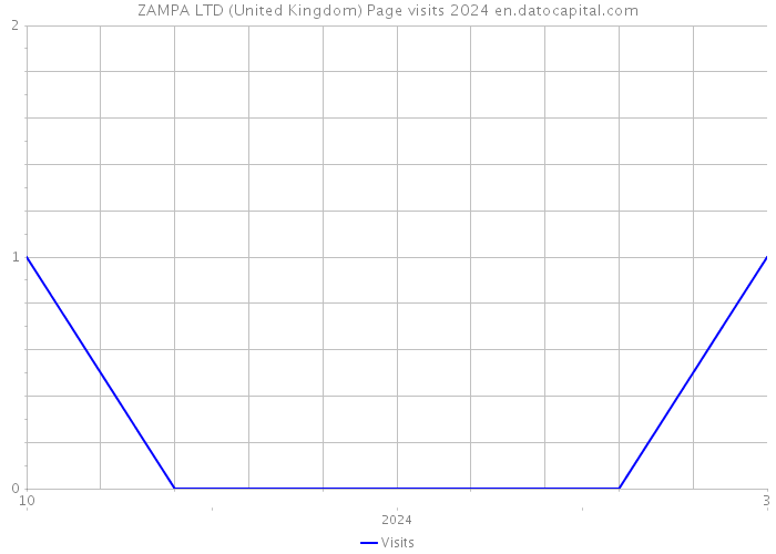 ZAMPA LTD (United Kingdom) Page visits 2024 