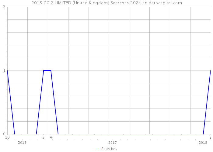 2015 GC 2 LIMITED (United Kingdom) Searches 2024 