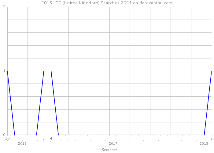 2015 LTD (United Kingdom) Searches 2024 