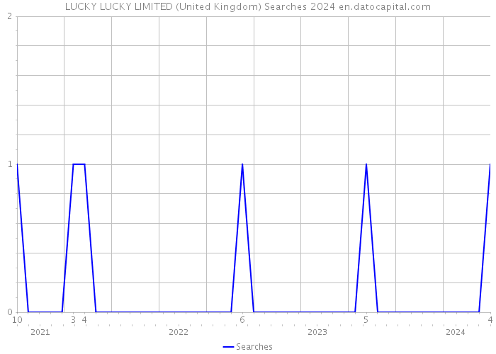 LUCKY LUCKY LIMITED (United Kingdom) Searches 2024 