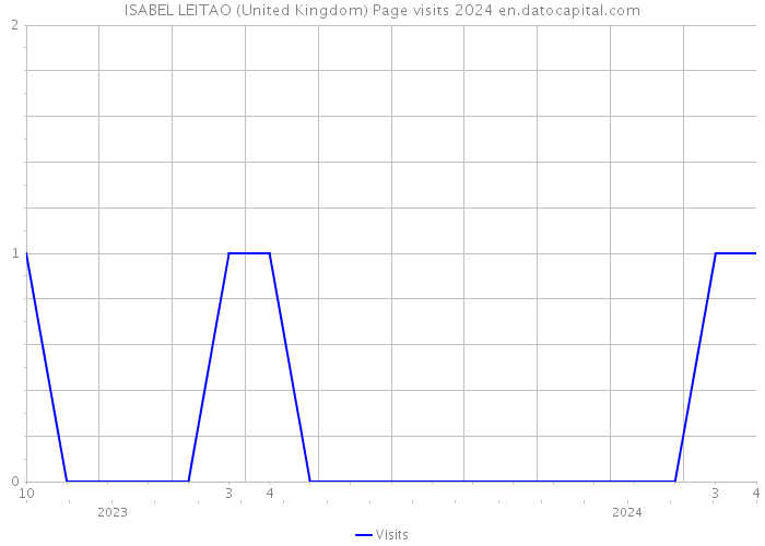 ISABEL LEITAO (United Kingdom) Page visits 2024 