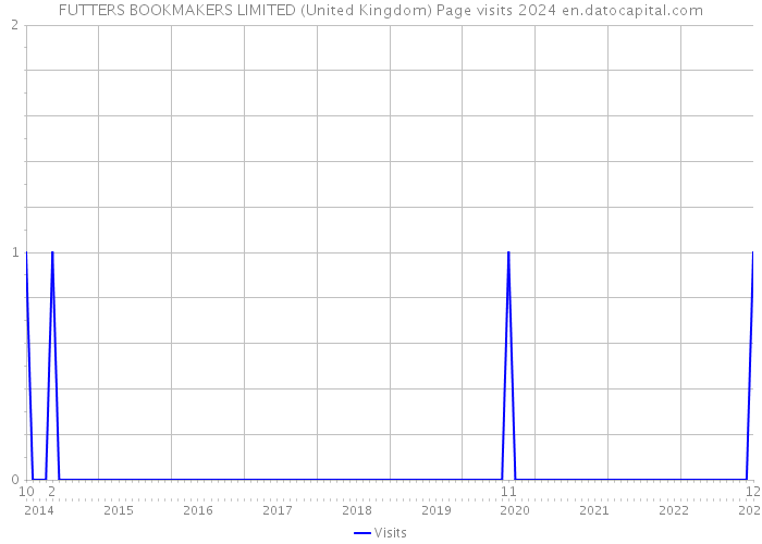 FUTTERS BOOKMAKERS LIMITED (United Kingdom) Page visits 2024 