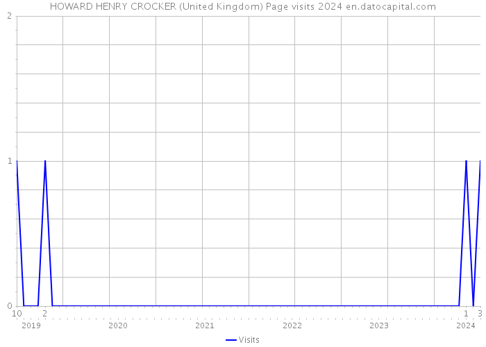 HOWARD HENRY CROCKER (United Kingdom) Page visits 2024 