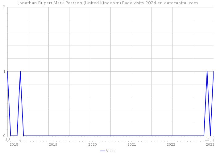 Jonathan Rupert Mark Pearson (United Kingdom) Page visits 2024 