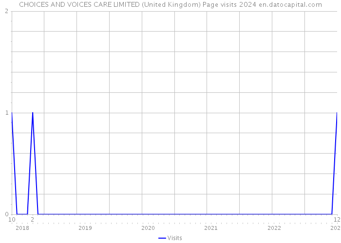 CHOICES AND VOICES CARE LIMITED (United Kingdom) Page visits 2024 