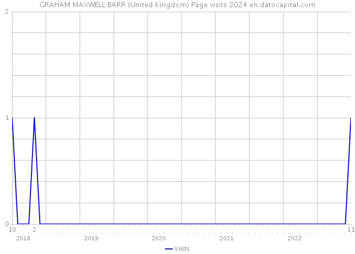 GRAHAM MAXWELL BARR (United Kingdom) Page visits 2024 