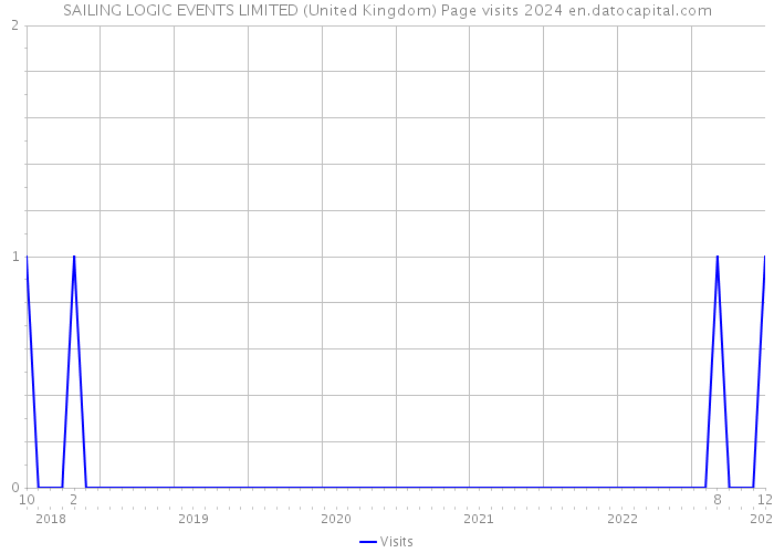 SAILING LOGIC EVENTS LIMITED (United Kingdom) Page visits 2024 