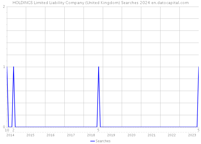 HOLDINGS Limited Liability Company (United Kingdom) Searches 2024 