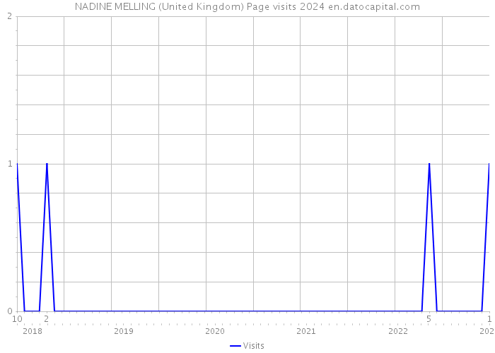 NADINE MELLING (United Kingdom) Page visits 2024 