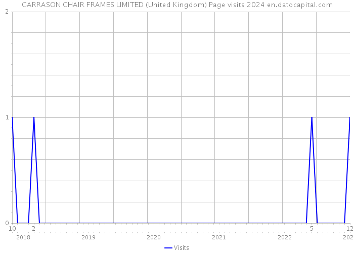 GARRASON CHAIR FRAMES LIMITED (United Kingdom) Page visits 2024 