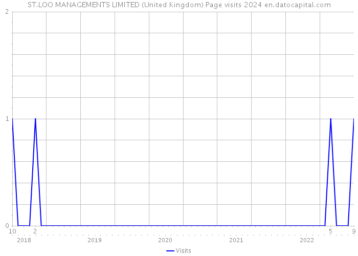 ST.LOO MANAGEMENTS LIMITED (United Kingdom) Page visits 2024 