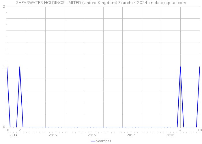 SHEARWATER HOLDINGS LIMITED (United Kingdom) Searches 2024 