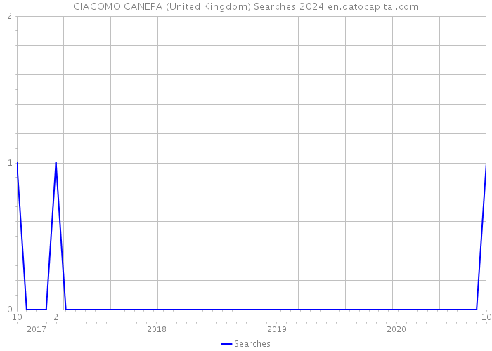 GIACOMO CANEPA (United Kingdom) Searches 2024 