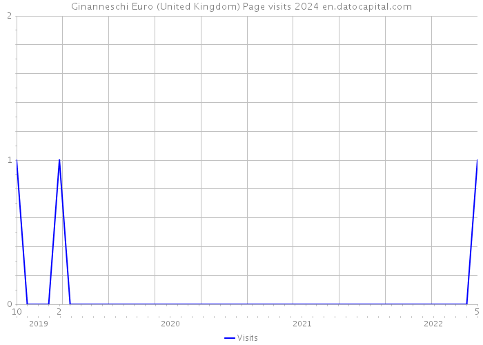 Ginanneschi Euro (United Kingdom) Page visits 2024 