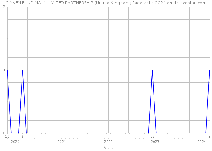 CINVEN FUND NO. 1 LIMITED PARTNERSHIP (United Kingdom) Page visits 2024 