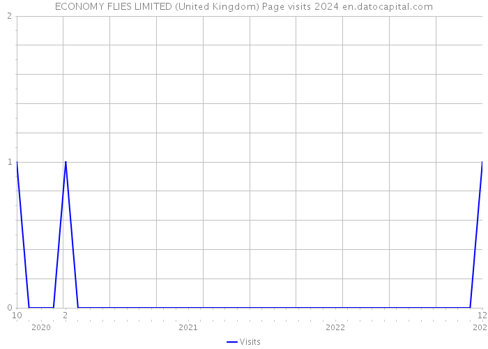 ECONOMY FLIES LIMITED (United Kingdom) Page visits 2024 
