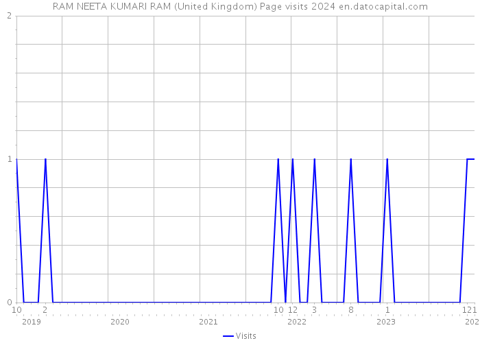 RAM NEETA KUMARI RAM (United Kingdom) Page visits 2024 
