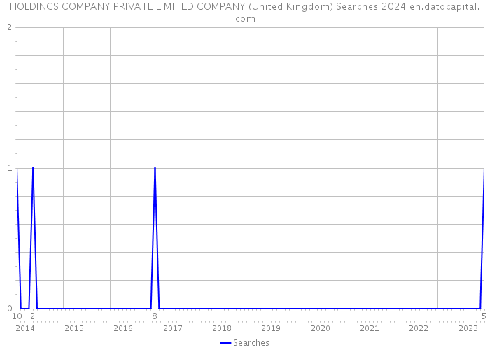 HOLDINGS COMPANY PRIVATE LIMITED COMPANY (United Kingdom) Searches 2024 