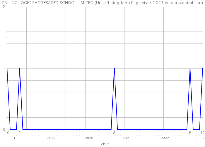 SAILING LOGIC SHOREBASED SCHOOL LIMITED (United Kingdom) Page visits 2024 